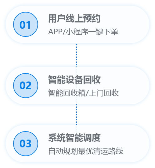 智能回收与收运